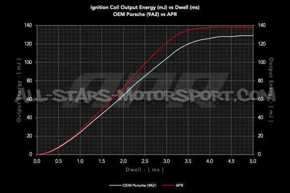 Bobinas de encendido APR para Porsche 911 992 Turbo y GT3 / RS