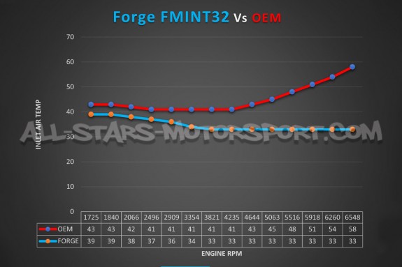 Golf 7 GTI / Golf 7 R / S3 8V / Leon Cupra 5F Forge Intercooler