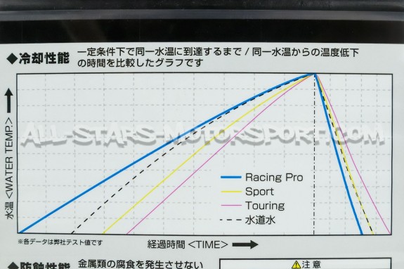 High Performance Racing / Sport HKS Super Coolant