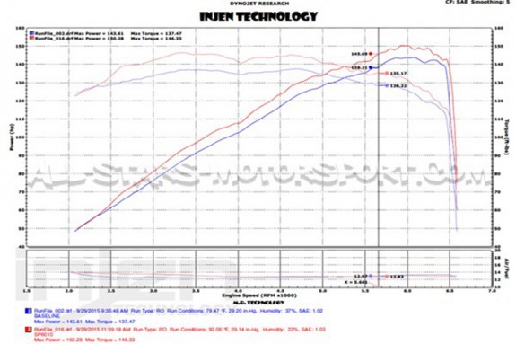 Admission Injen pour Mazda MX5 ND 2.0L