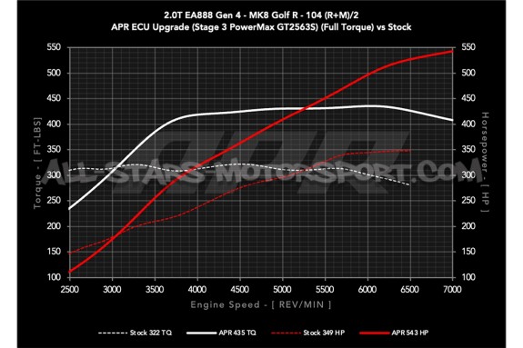 Golf 8 R / S3 8Y / Cupra Formentor EA888.4 APR PMax Turbo Kit