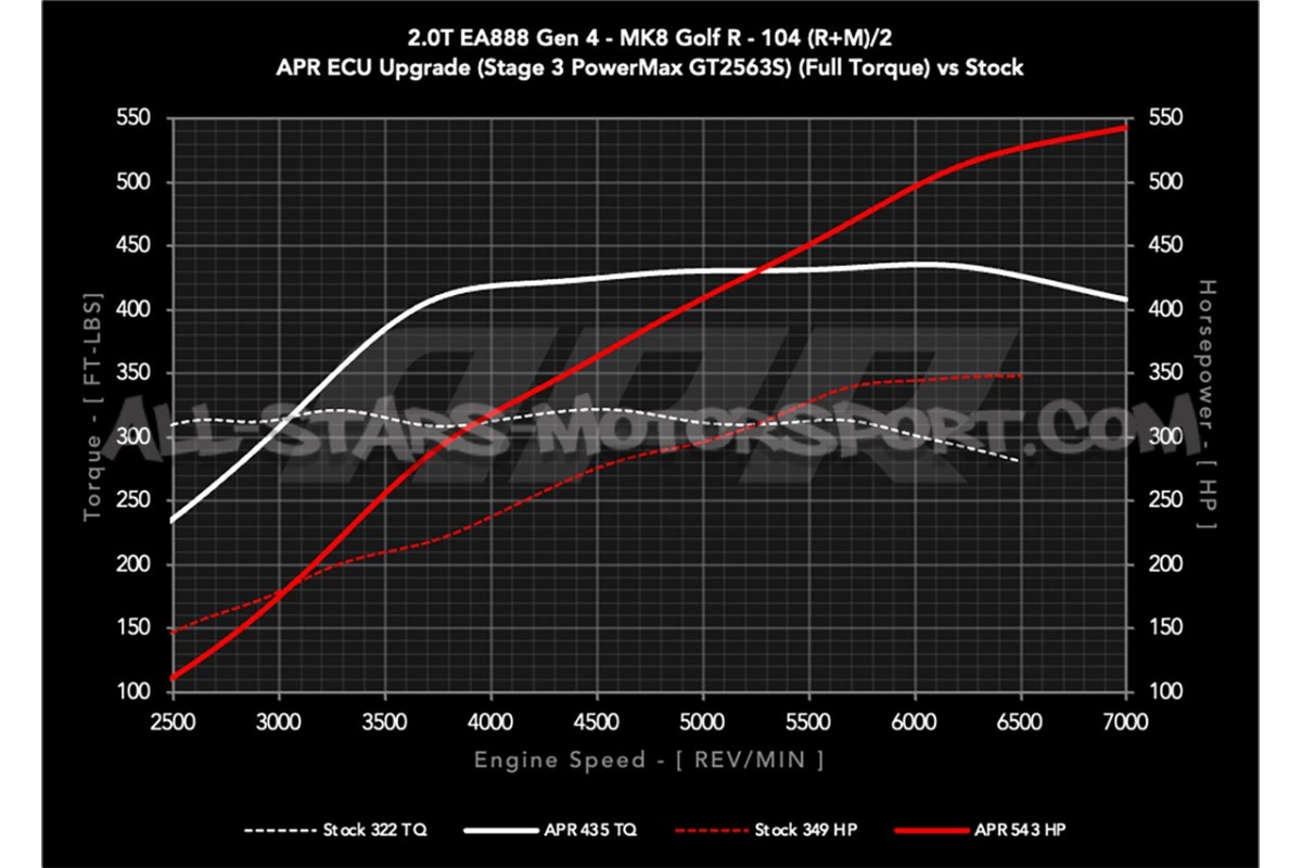 Kit turbo APR PMax pour Golf 8 R / S3 8Y / Cupra Formentor EA888.4