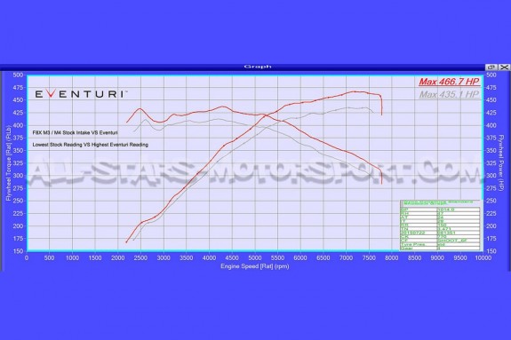 Admission carbone Eventuri pour BMW M3 F80 / M4 F8x