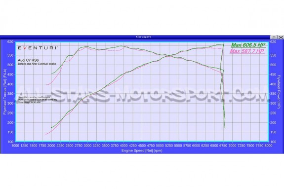 Admission carbone Eventuri pour Audi RS6 C7 / RS7 C7