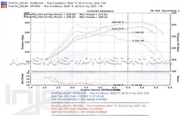 Admision Injen para Mazda 3 MPS BK 04-09
