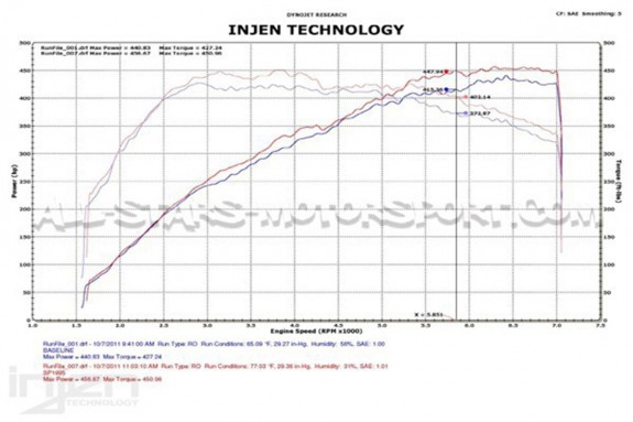 Admission Injen pour Nissan R35 GTR