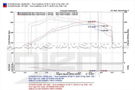 Admission Injen cold air pour Subaru Impreza WRX / STI 01-07