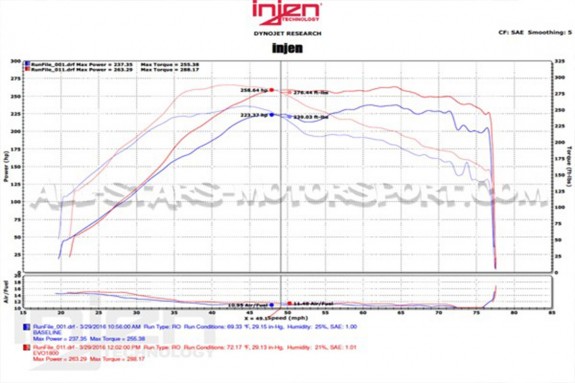 Mitsubishi Lancer Evo 10 Injen Evo Intake Kit