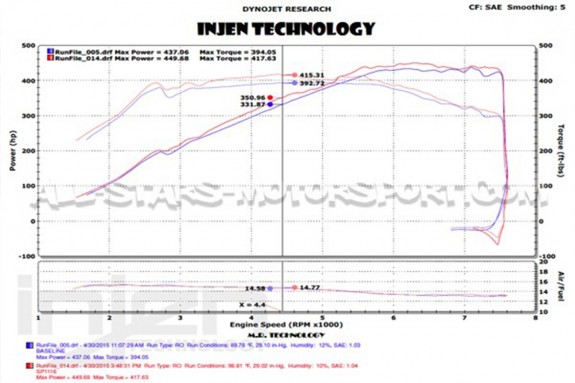 Admision Injen para BMW M3 F80 / M4 F82