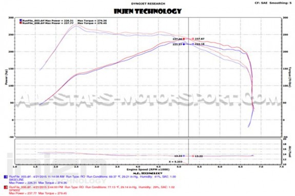 Admission Injen pour Ford Focus 3 ST 250 15+