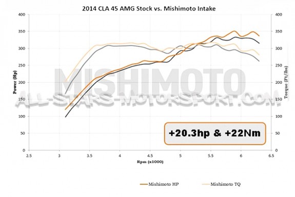Admission Mishimoto pour Merdeces CLA & A45 AMG