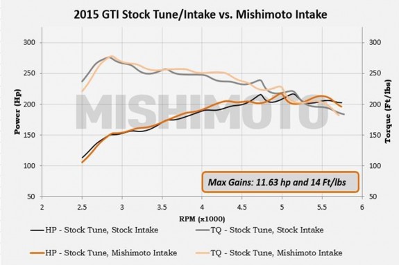 Admision Mishimoto para Audi S3 8V / TT MK3 8S