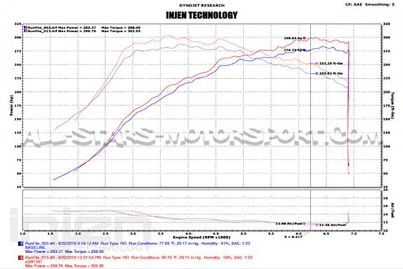 Honda Civic Type R FK2 Injen Intake
