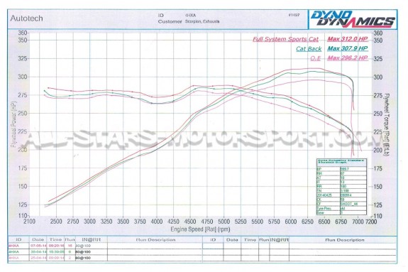 Downpipe cata sport Scorpion pour Golf 7 R / S3 8V / Leon Cupra 4Drive