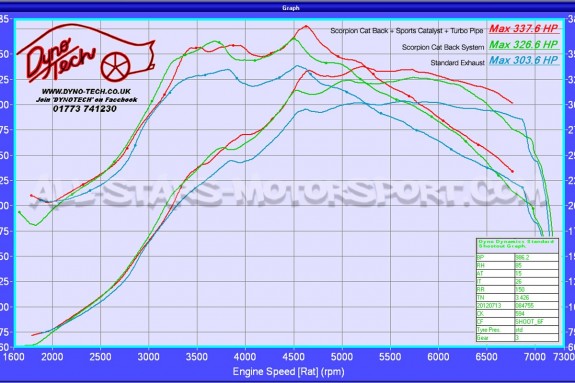 Focus 2 RS / Focus 2 ST Scorpion Sport Catalyst