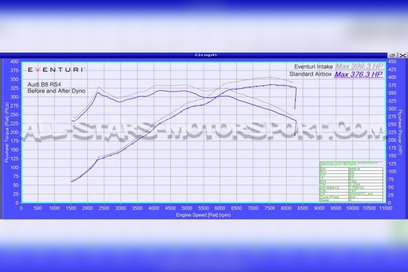 Admision de carbono Eventuri para Audi RS5 / RS4 B8