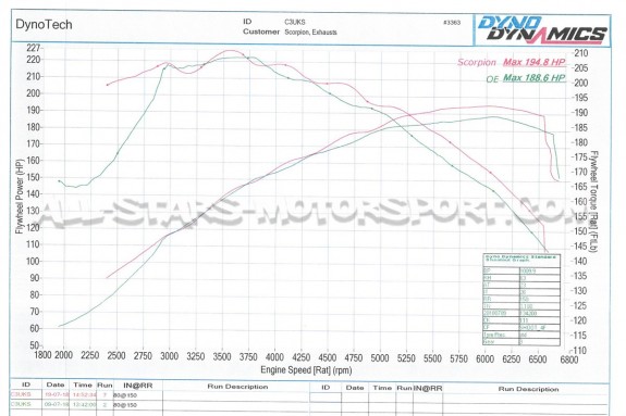 Catback GPF-Back Scorpion pour Ford Fiesta ST Mk8