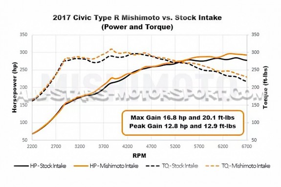 Admisión Mishimoto para Honda Civic Type R FK8