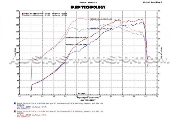 Admission Injen Evo pour Subaru Impreza STI VA 15-18