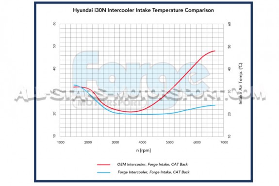 Intercambiador Forge Motorsport para Hyundai I30 N