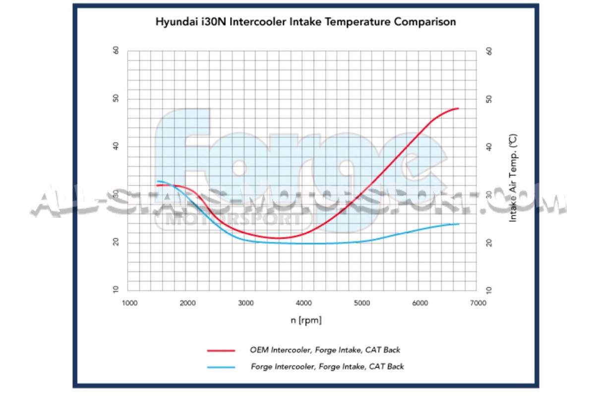 Hyundai I30 N Forge Motorsport Intercooler Kit
