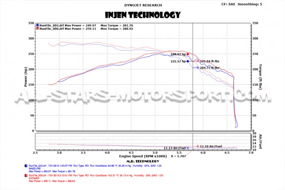 Ford Mustang EcoBoost 2.3T S550 Injen Evo Intake Kit