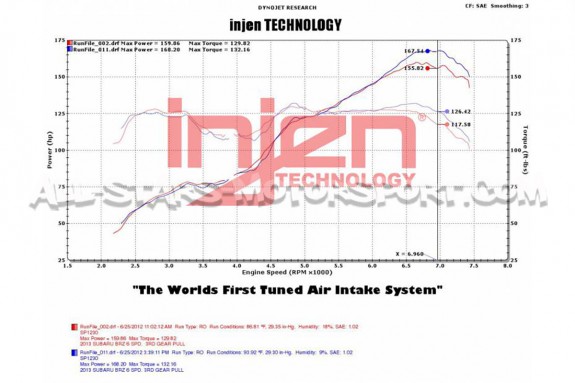 Subaru BRZ / Toyota GT86 Injen Short Ram Intake
